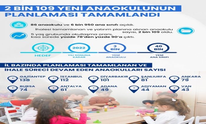 2 BİN 109 YENİ ANAOKULUNUN PLANLAMASI TAMAMLANDI